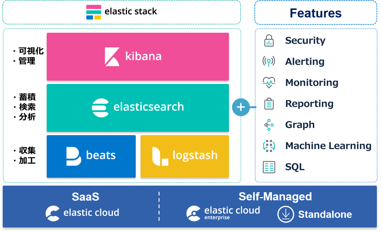elastic stack, elastic, elasticsearch, kibana, beats, logstash, SaaS, elastic cloud, machine learning, monitoring, reporting