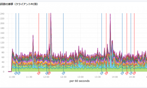 Elasticsearchを活用した「リモートワークセキュリティ対策AIソリューション」の提供を開始