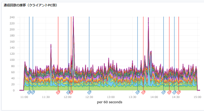 Elasticsearchを活用した「リモートワークセキュリティ対策AIソリューション」の提供を開始